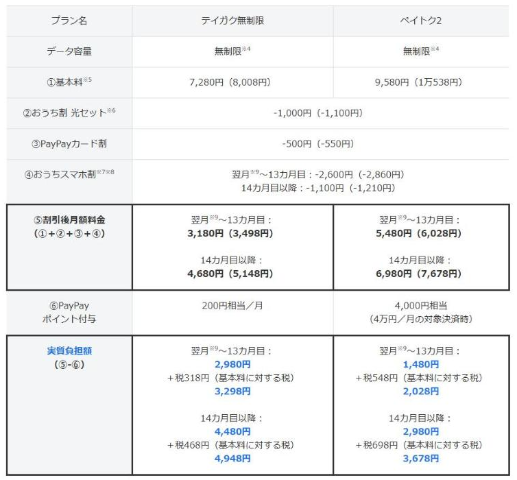 ソフトバンク公式発表のおうちスマホ割適用時の月額料金表（テイガク無制限・ペイトク2）